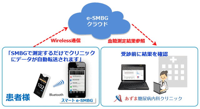 クラウドシステムを利用した血糖管理を行い2型糖尿病の管理を行います