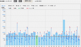 血糖値グラフ