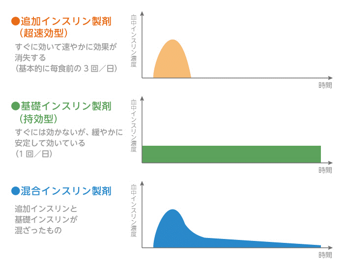 インスリン製剤の種類
